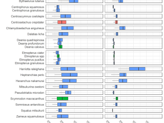 Estimates of F𝑀𝑆𝑌 based on life-history theory, boxes indicate the 33rd to 66th percentiles and the median, the lower whisker shows the 5th percentile.
